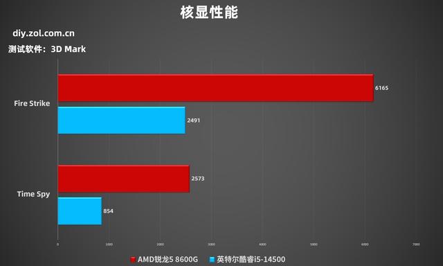 为什么商用台式机都在选AMD？锐龙5 8600G对比酷睿i5-14500给你答案