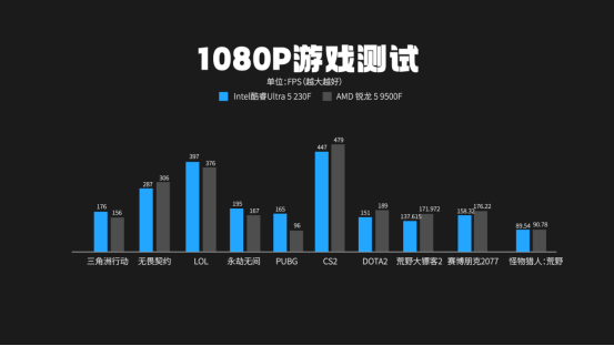 酷睿Ultra5 230F对比锐龙5 9500F：2K游戏更稳，创作与AI更强