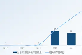 从爆发式增长到回归理性，惠民保“以退为进”图片