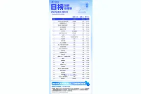 9日短剧热度榜：《闪婚后夫人每天都在线打脸》第一，大盘6939万图片