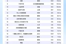 9日短剧热度榜：《闪婚后夫人每天都在线打脸》第一，大盘6939万图片