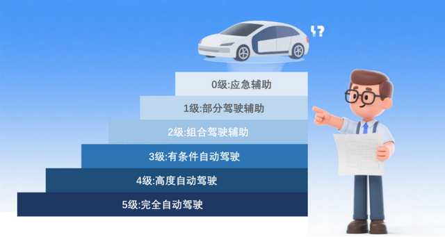 L2、L3、L4、L5？啥才算“驾驶自动化”？