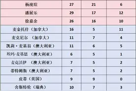 中外游泳运动员去年兴奋剂检查数字对比：让实力打破一切质疑图片