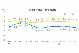 2025年4月份工业生产者出厂价格同比下降2.7%图片