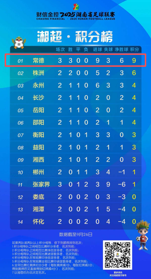 湘超常德队4∶0张家界队