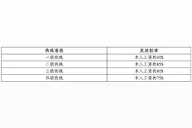 您了解伤残津贴吗？知识帖来啦！图片