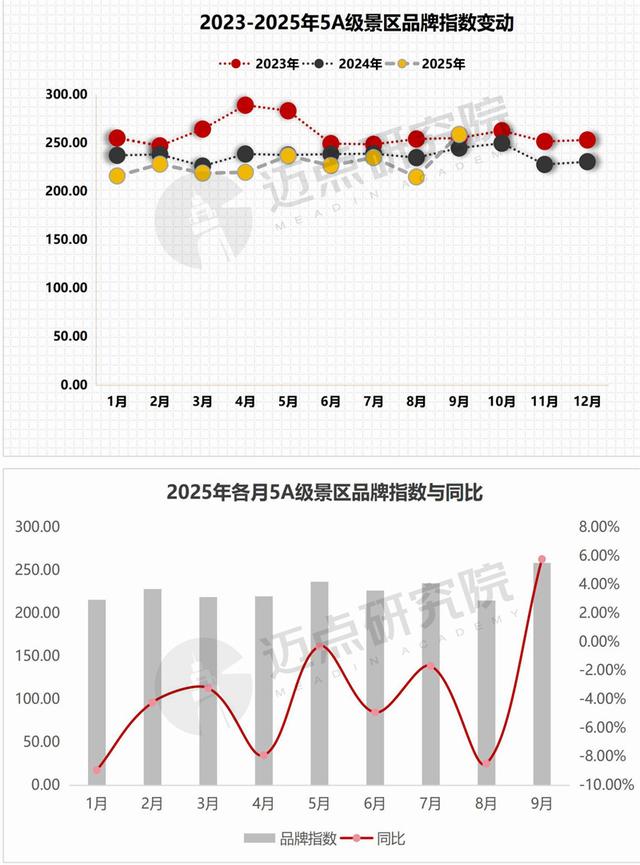 2025年中国文旅景区运营发展