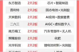 热市追踪丨A股今日共125只个股涨停 这只机器人概念股6连板图片