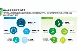 今年港股IPO融资额增长89% A股龙头赴港二次上市或成趋势图片