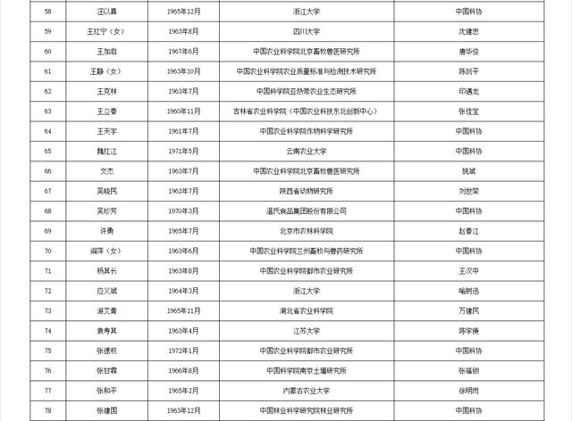 两院院士增选！浙江52人入围候选名单！