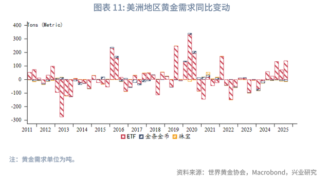 外汇商品 | 2025Q3全球黄金供需状况及黄金税收新政影响分析