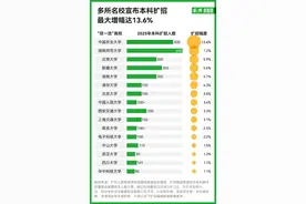 清华、北大等多所高校宣布扩招，上名校会变容易吗?图片