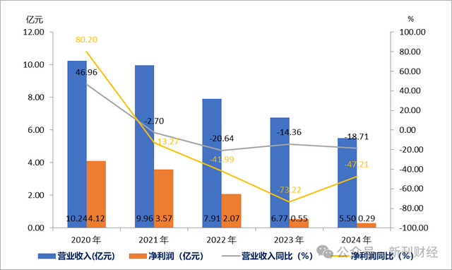 电魂网络上半年预亏千万！核心产品《梦三国》“独木难支”显颓势