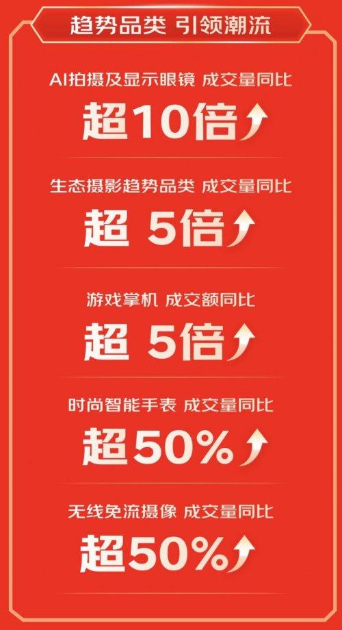 京东数码11.11战报发布：连续三年高速增长 增速持续领跑行业