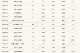 6月首个交易日，这只基金大涨4.5%，年内业绩终于扭亏为盈图片