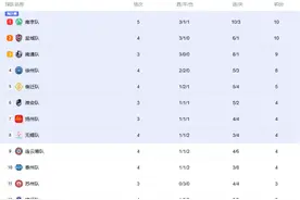 常州什么时候能赢球？专业教练：最快或许要到8月，与镇江“争夺”榜尾图片