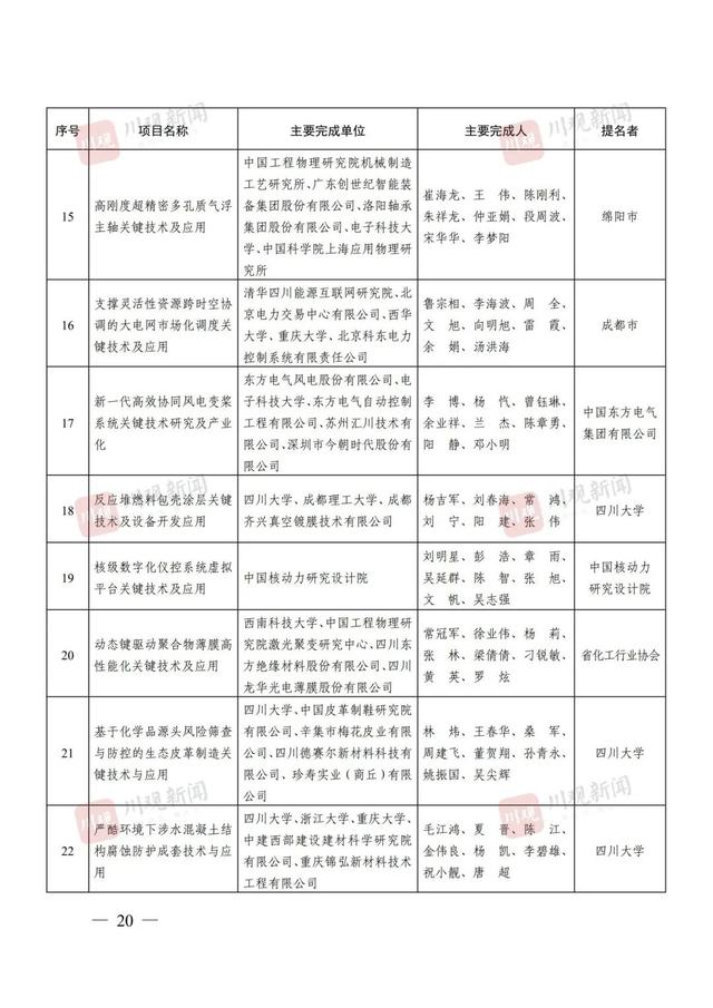 点赞！四川省科学技术奖（2024年度）全名单来了！涉及这些高校→