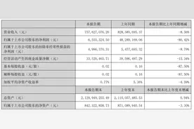 王子新材：2023年上半年净利润655.53万元 同比下降86.42%图片