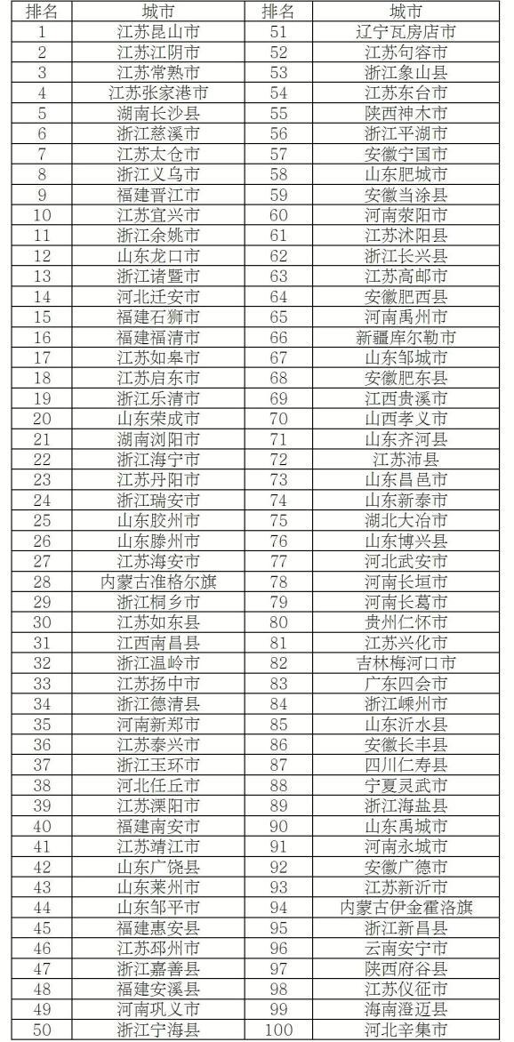 百强县市贡献全国超20%GDP