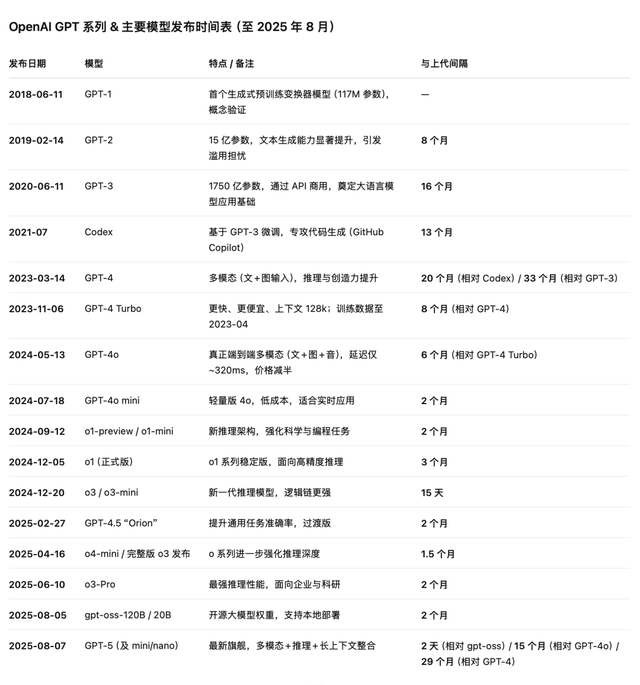 GPT-5 为什么没有带来更多惊喜？
