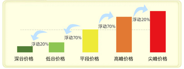 河北电价调整！11月1日起执行！