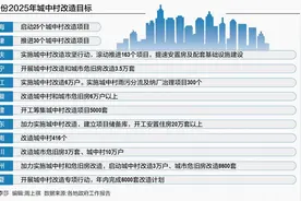 城中村改造提速！24省份部署升级，上海今年目标翻倍至25个项目图片