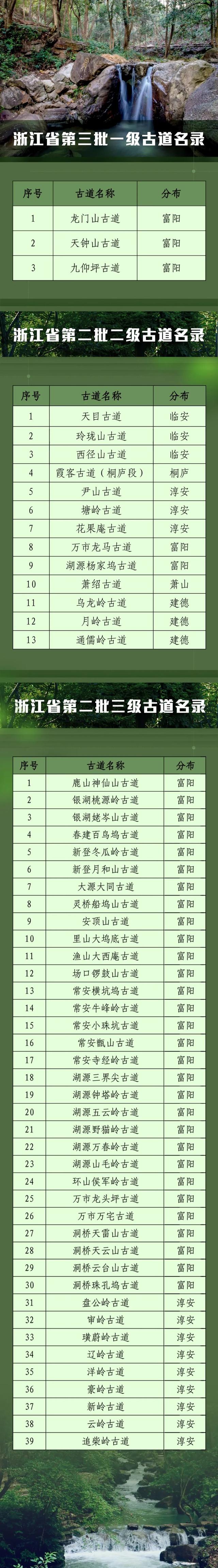 省级名录，杭州+55！