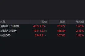 盘前必读丨事关手机等数码产品和12类家电，补贴标准来了；美股三大指数均涨超1.5%图片