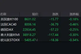 滚动更新丨美股三大股指全线上涨 特斯拉涨近4%图片
