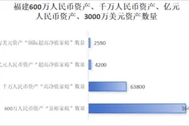 最新数据！资产600万元以上的家庭，泉州有多少？图片