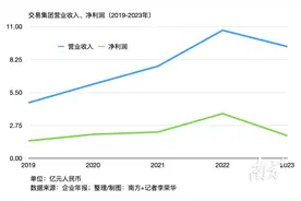 交易集团：总资产破70亿元，已拥有15家分公司丨深国企2023年报扫描⑥图片