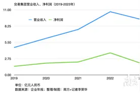 交易集团：总资产破70亿元，已拥有15家分公司丨深国企2023年报扫描⑥图片