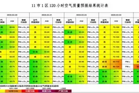 【空气质量预报】2025年3月20日至2025年3月24日全省及各地市空气质量预报图片