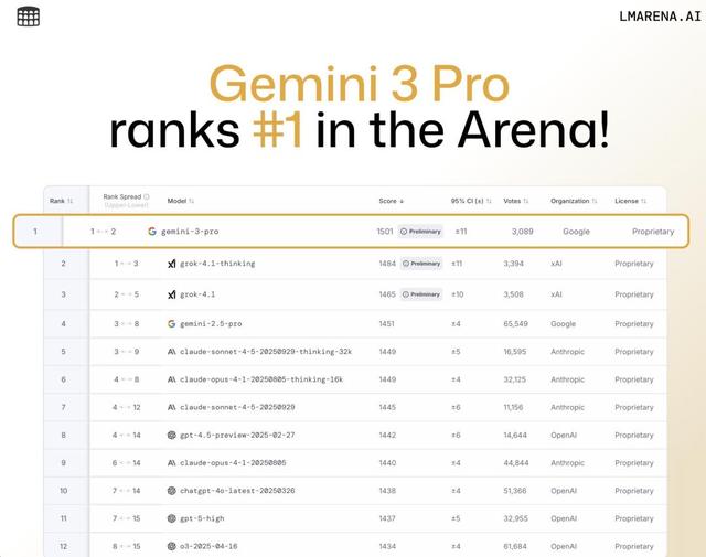 全世界在等的Gemini 3终于来了，强到断崖领先	，连马斯克OpenAI都夸好