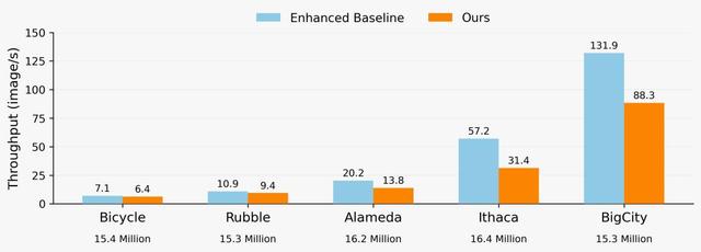 单卡训练1亿高斯点，重建25平方公里城市：3DGS内存墙被CPU「外挂」打破了