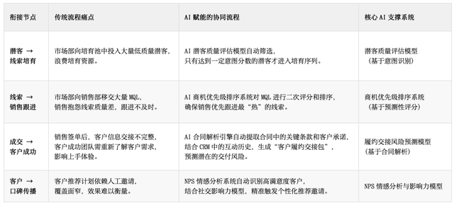 AI赋能B2B营销：全流程智能化的五阶段实践与价值创造