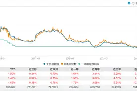 1万元一天收益3毛多，余额宝等货基收益率跌至历史新低图片