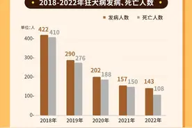 一例狂犬病患者死亡，一图了解狂犬病暴露预防处置流程图片