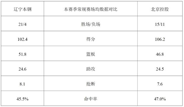 辽篮今晚主场迎战北控男篮 辽宁广播电视台体育频道现场直播