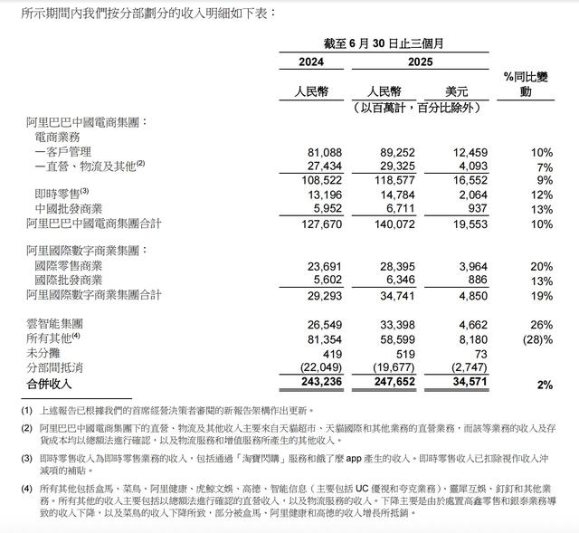 财报解析|阿里巴巴Q2营收超2476亿 淘宝闪购已实现第一阶段目标