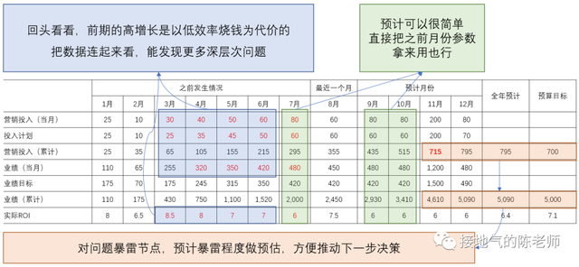 天天在写同环比，深入的分析到底怎么做？