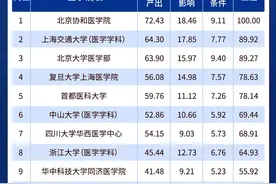 2023年度中国医学院校/中国医院5年科技量值榜单发布图片