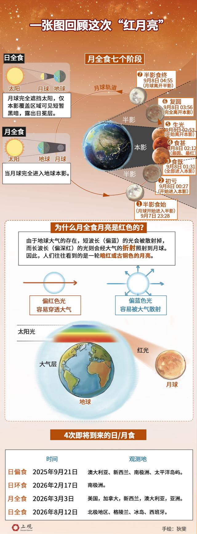 关于月食的“冷”知识