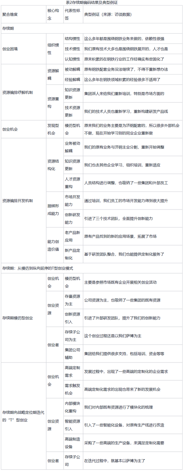 去产能背景下企业如何“腾笼换鸟”：从资源编排到二次创业——基于济钢集团的案例分析