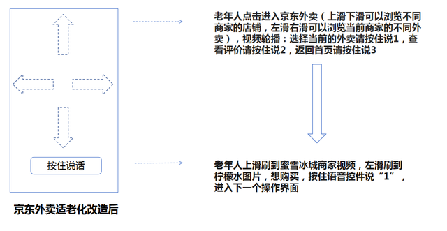 京东外卖开辟老年人战场？