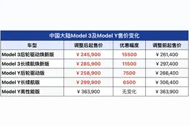 2024首降，特斯拉Model 3降幅超1.5万元图片