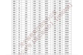 湖北2024年高考分数线、一分一段表公布！图片
