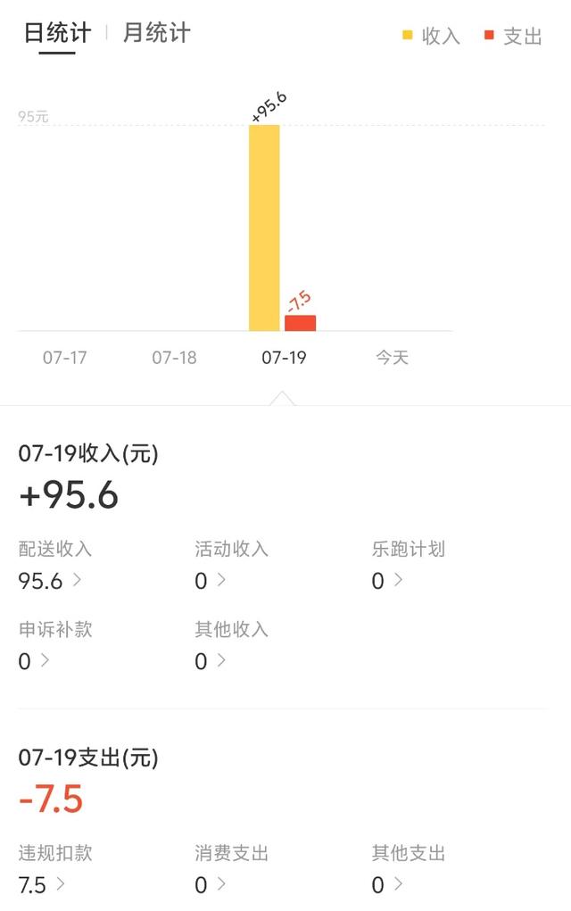 记者体验外卖大战：4小时送17单挣88元，“日入千元”是神话还是笑话