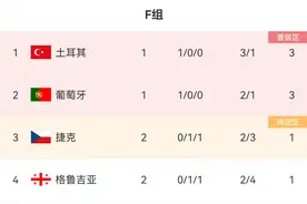 欧洲杯F组积分榜：格鲁吉亚、捷克2轮1分，葡萄牙土耳其决小组第1图片