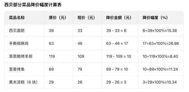 西贝调改后：菜品降价羊肉串现串